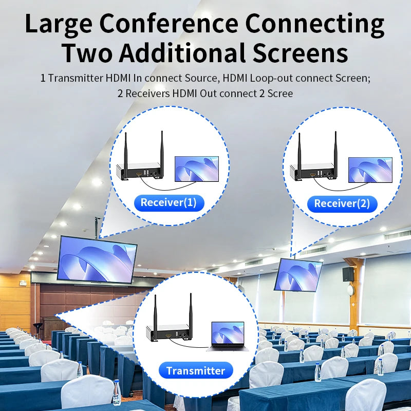 Conference room setup with transmitter and receivers connecting two additional screens.