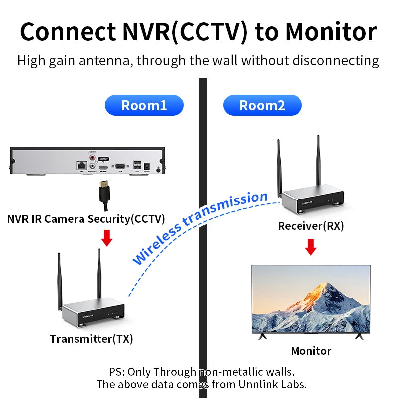 Diagram showing how to connect NVR (CCTV) to a monitor using wireless transmission.
