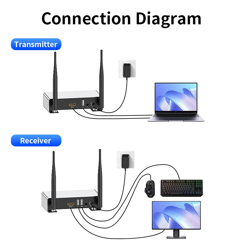 Connection diagram showing transmitter, receiver, laptop, and monitor on a white background.