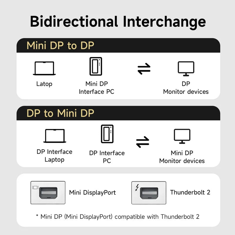 Diagram showing bidirectional interchange between Mini DP and DP interfaces on a gray background.