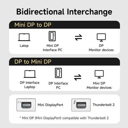 Diagram showing bidirectional interchange between Mini DP and DP interfaces on a gray background.