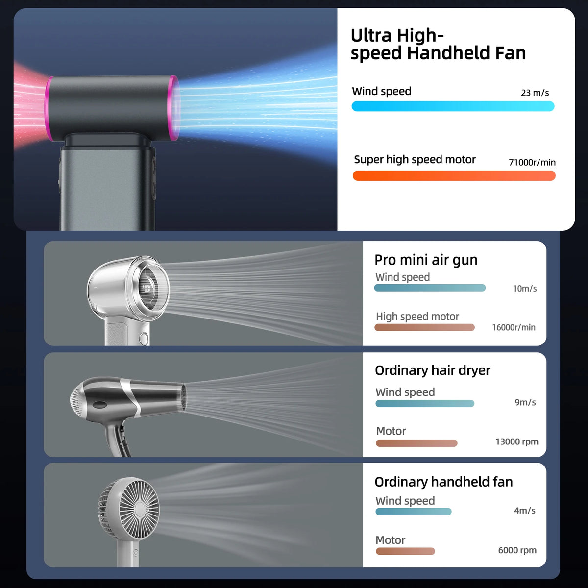 Ultra high-speed handheld fan with comparison to other fans on a dark background