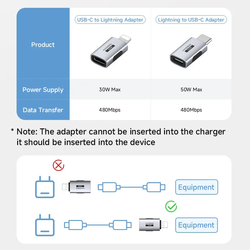USB-C to Lightning adapter with power supply and data transfer specifications on a white background.