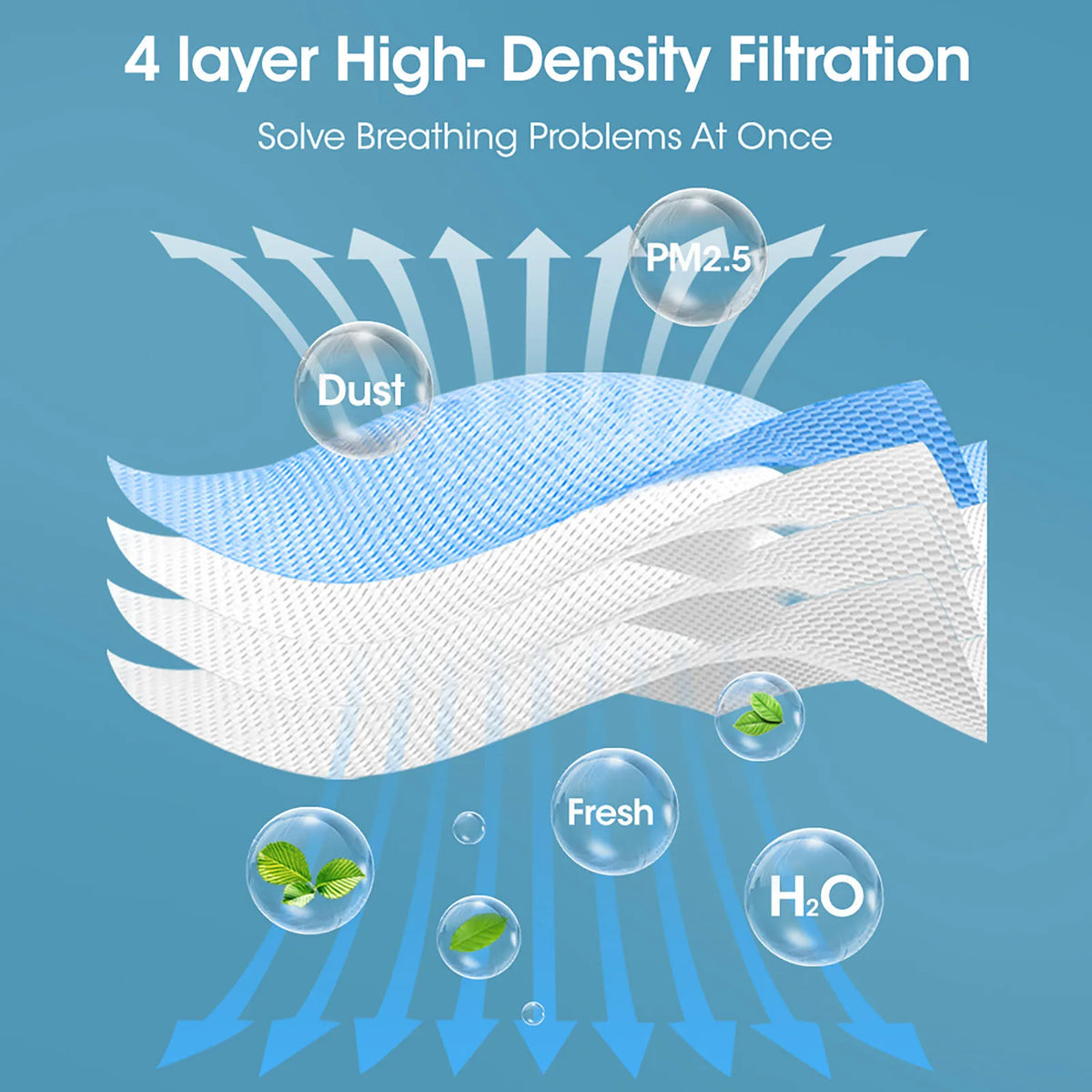 Diagram of a 4-layer high-density filtration system with PM2.5, dust, and fresh air elements on a blue background.