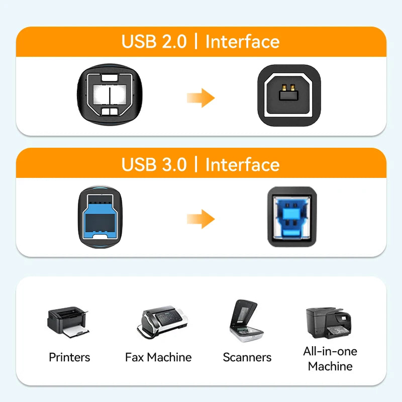 Diagram showing USB 2.0 and USB 3.0 interfaces with corresponding devices.