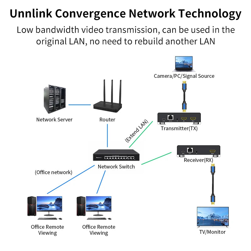 Diagram of Unnlink Convergence Network Technology with network components and video transmission.