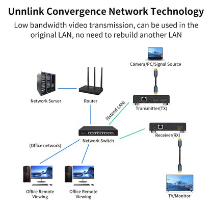 Diagram of Unnlink Convergence Network Technology with network components and video transmission.