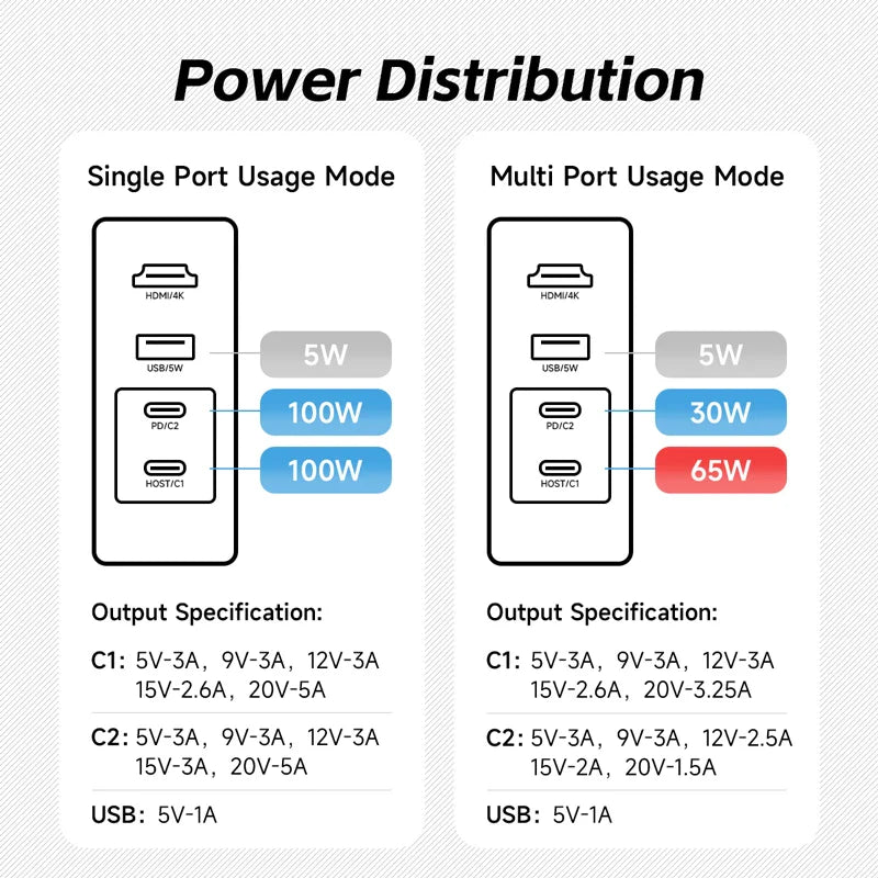 Power distribution diagram comparing single and multi-port usage modes with output specifications.